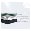 Exploded view of Serta iComfort Iona 13 inch mattress layers with 5-zone targeted support system.
