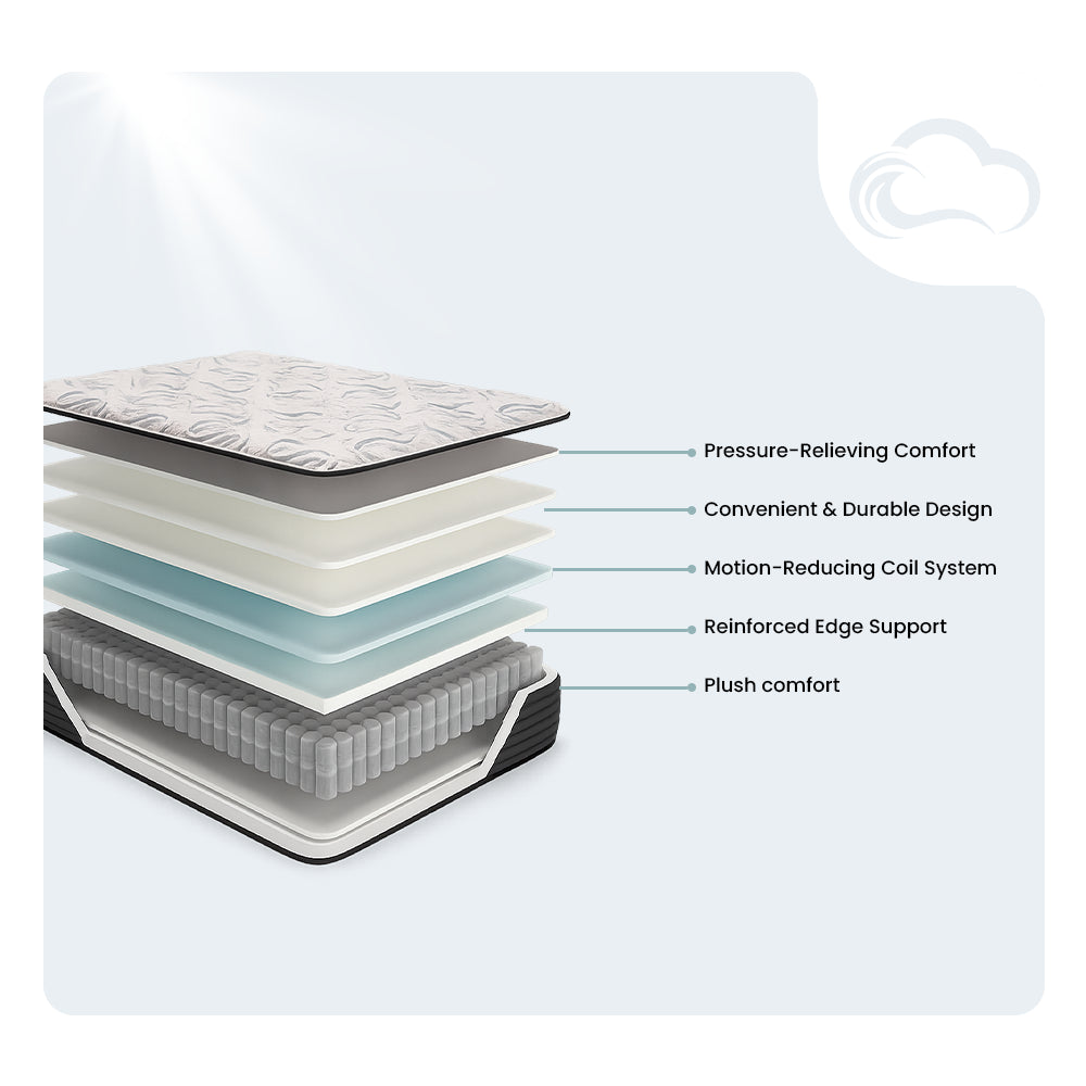 Infographic of Ashley Elite Springs 14" plush mattress layers featuring motion-reducing coils, reinforced edge support, and pressure-relieving comfort.

