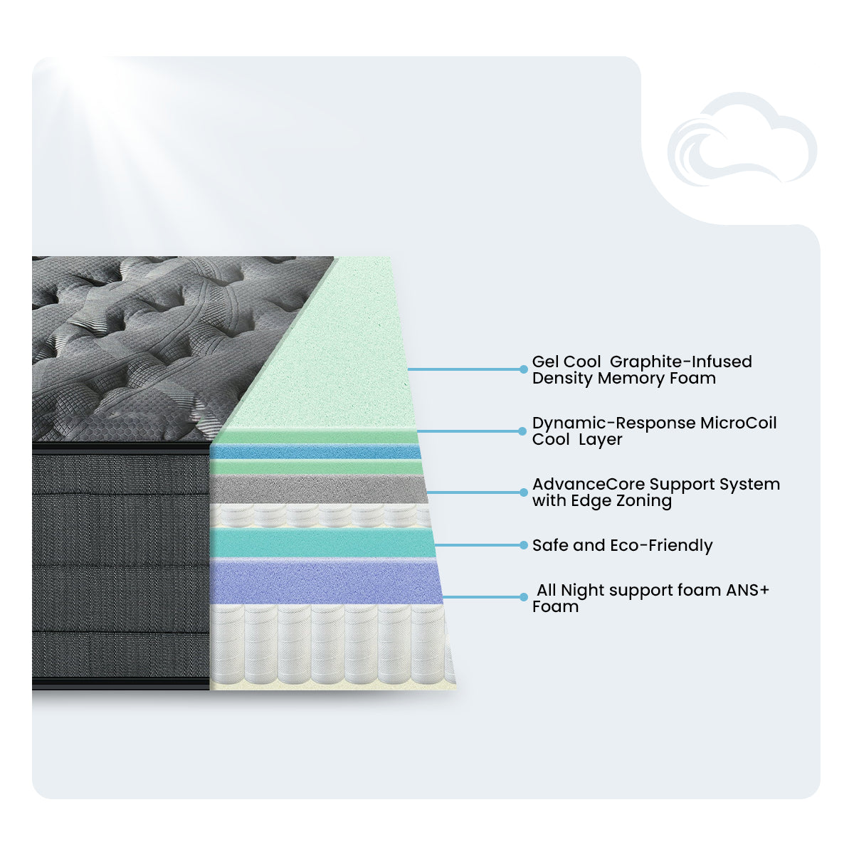 Internal layer diagram of the Nights Bridge 12-inch mattress showing graphite-infused memory foam, microcoils, and AdvanceCore support system.
