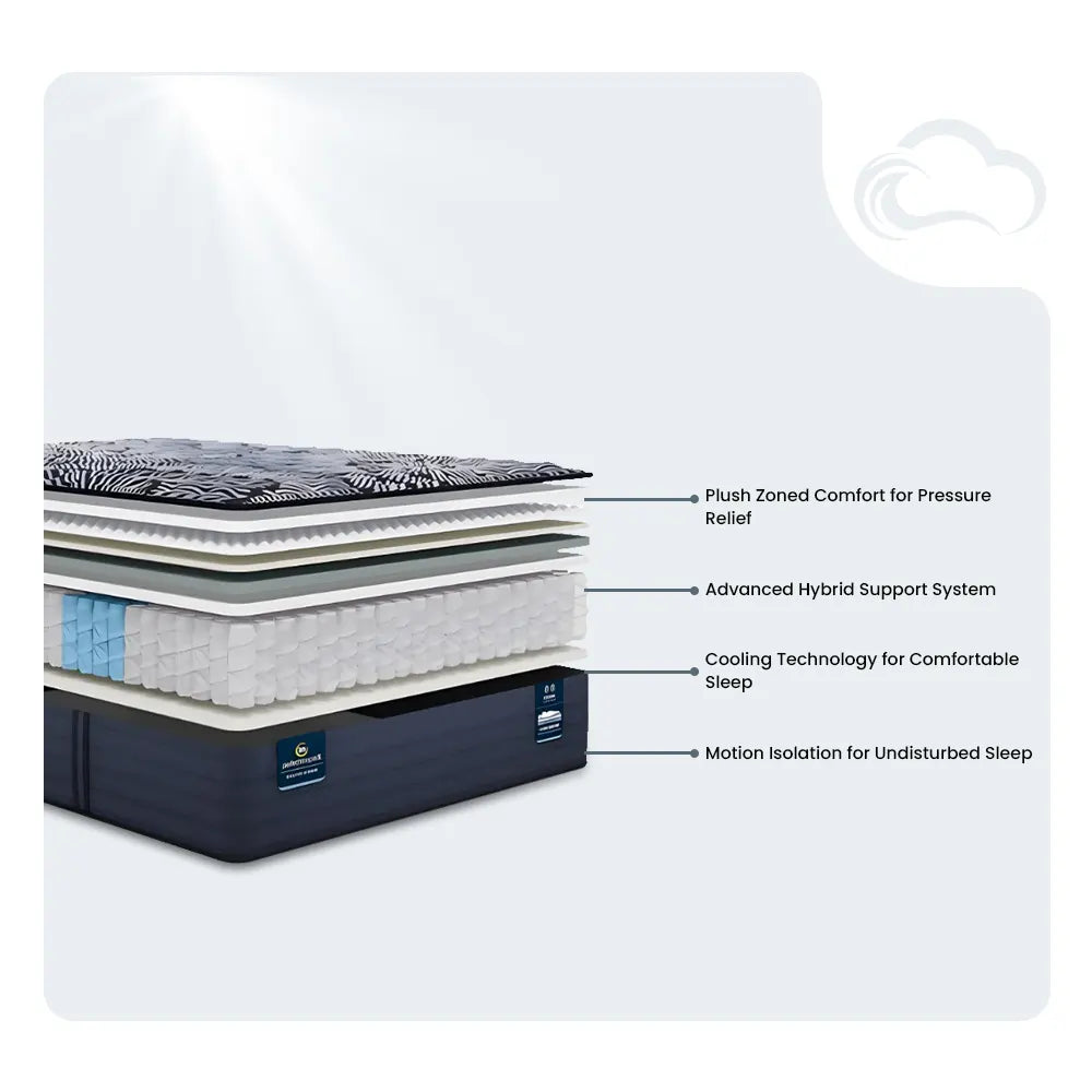 Serta mattress diagram showing plush zoned comfort, advanced hybrid support, and cooling technology layers.
