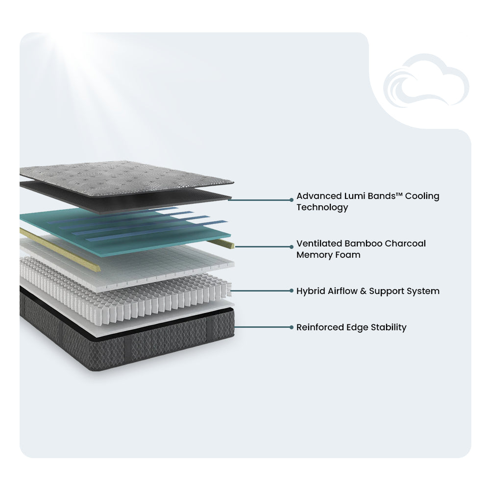 Cross-section diagram of the Allureluxe™ Bamboo Hybrid mattress layers, including Cooling Lumi Bands™, bamboo charcoal memory foam, and hybrid airflow system.
