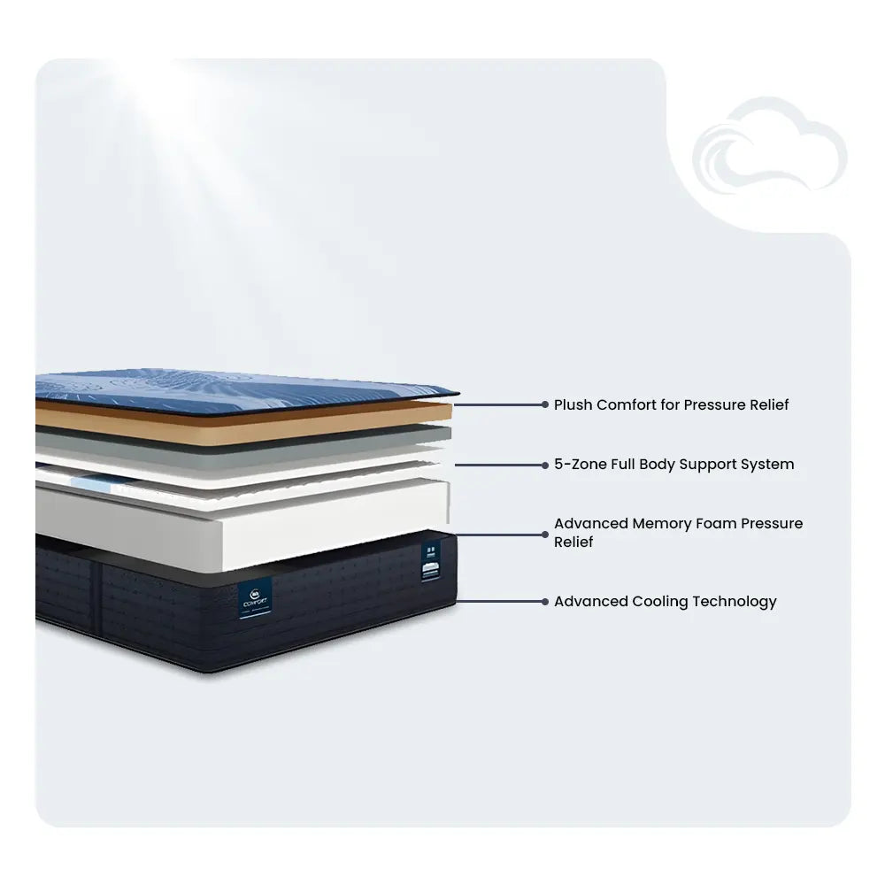 Exploded view of Serta iComfort Iona 13 inch mattress layers including 5-zone full body support system.
