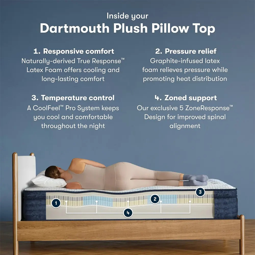 Serta Dartmouth plush pillow top mattress diagram highlighting zoned support and pressure relief.
