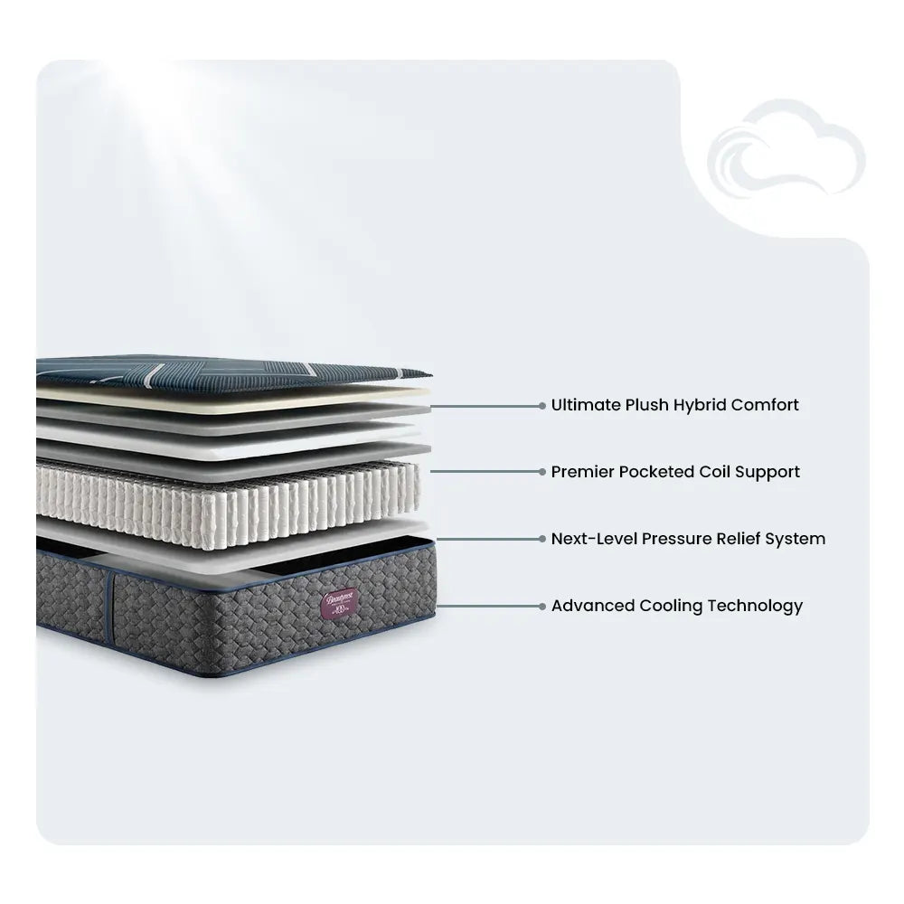 Diagram of internal mattress layers including premier coil support and advanced cooling technology.

