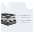 Diagram of internal mattress layers including premier coil support and advanced cooling technology.
