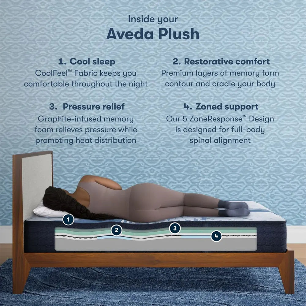 Serta Aveda Plush infographic showing 5 ZoneResponse design for spinal alignment and cool sleep.
