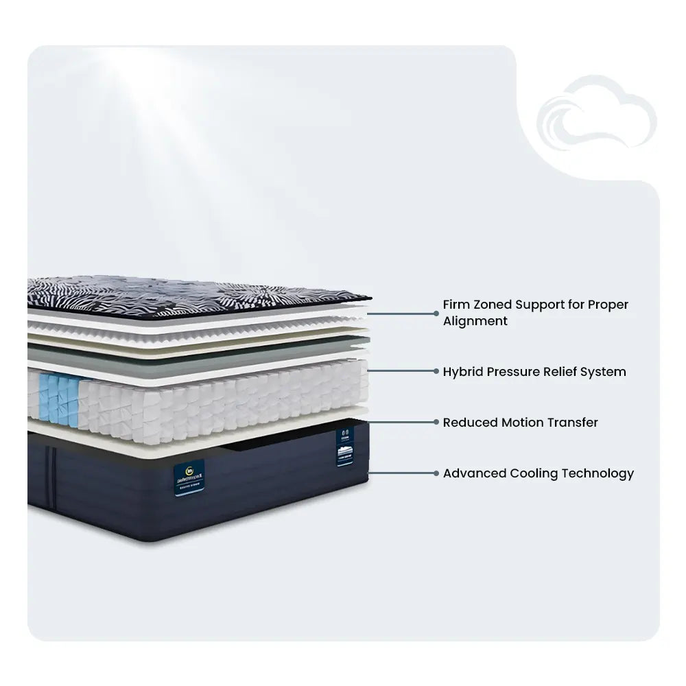Serta mattress layers diagram showing firm zoned support and advanced cooling technology.
