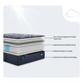 Serta mattress layers diagram showing firm zoned support and advanced cooling technology.
