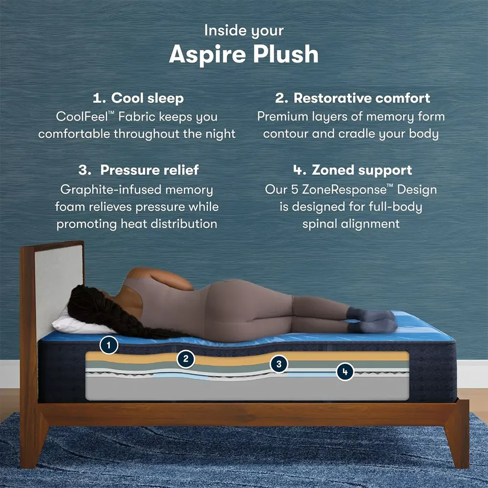 Infographic for Serta Aspire Plush mattress detailing cooling fabric, restorative comfort, and zoned support.
