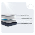 Serta Perfect Day diagram featuring plush pillow top comfort and cooling gel foam technology for better sleep.
