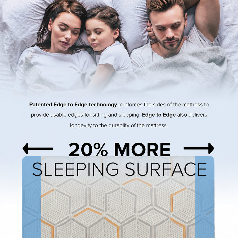 Patented edge-to-edge support infographic for South Bay mattresses providing a 20% larger sleeping surface for families.
