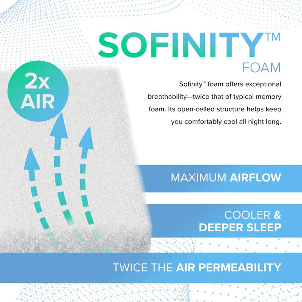 Technical infographic for Sofinity Foam showcasing 2x air permeability and open-celled structure for maximum breathability and cooler sleep.
