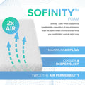 Technical infographic for Sofinity Foam showcasing 2x air permeability and open-celled structure for maximum breathability and cooler sleep.
