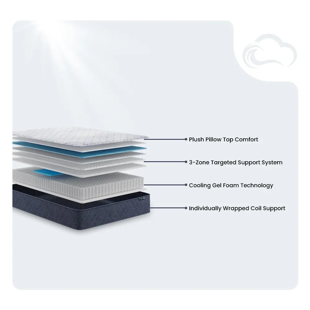 Serta Perfect Day layer diagram showing pillow top comfort, 3-zone support, and cooling gel technology.
