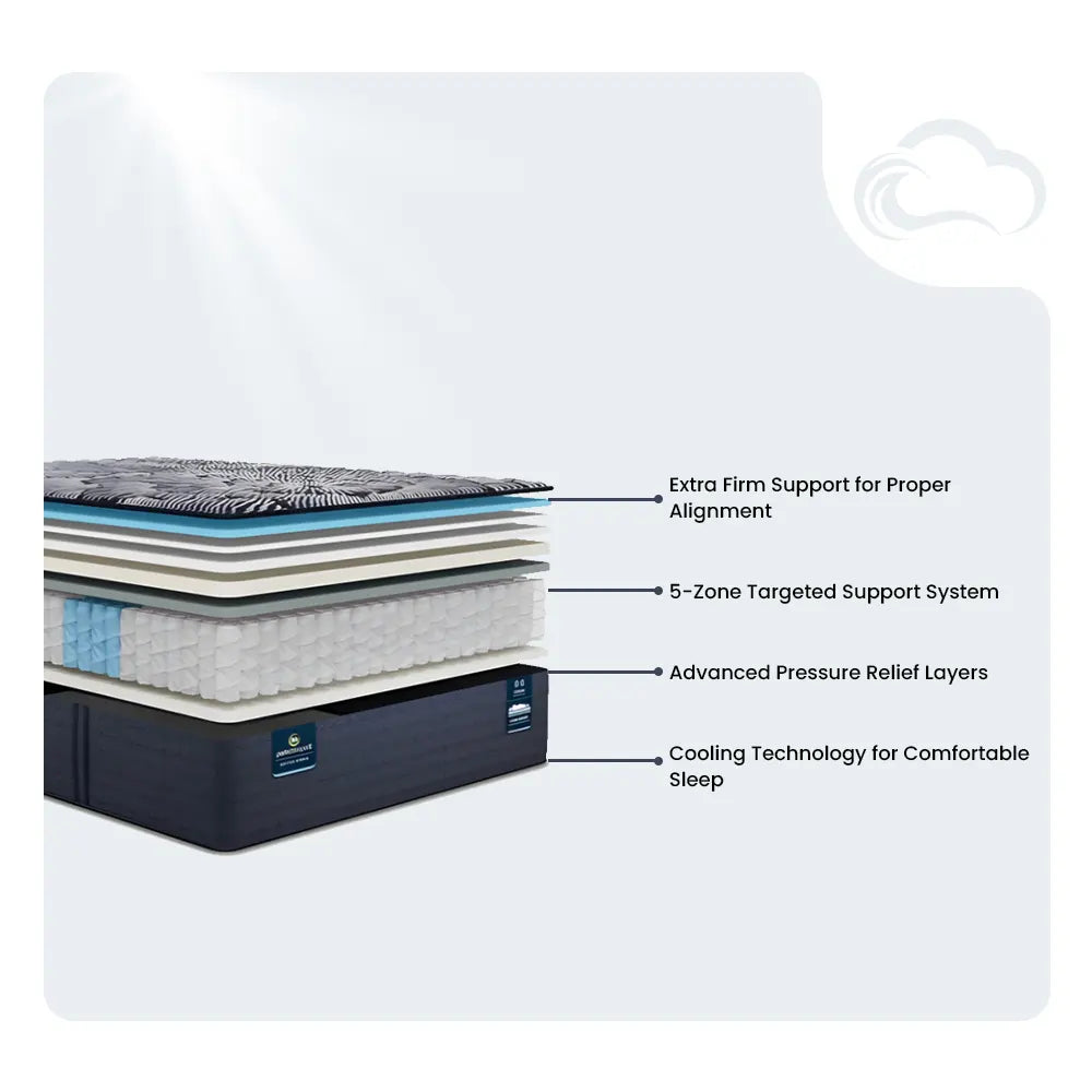 Serta mattress layer diagram showing extra firm support, 5-zone system, and advanced cooling technology.
