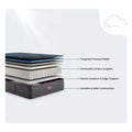 Internal diagram of Beautyrest World Class Hybrid mattress highlighting pressure relief and motion isolation.
