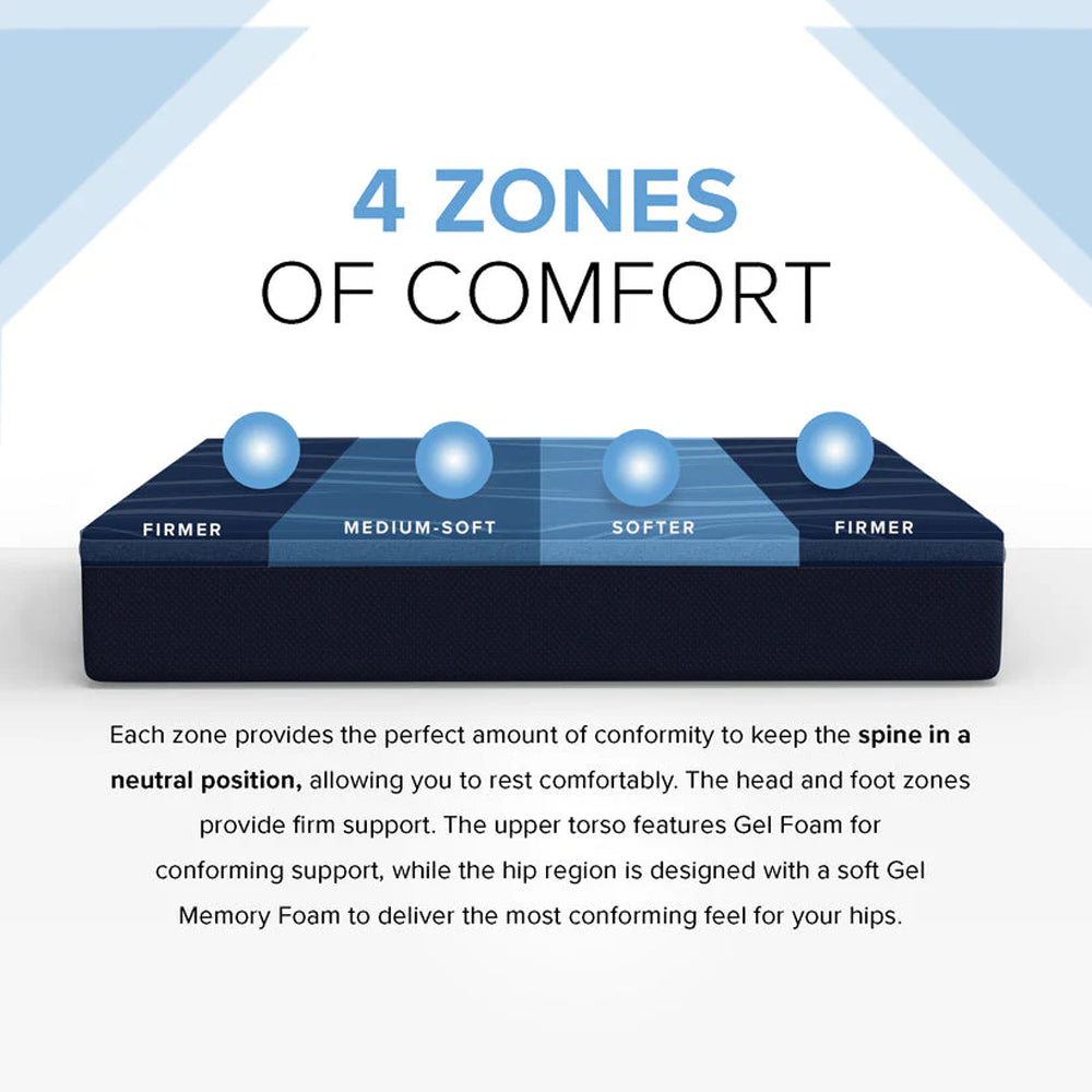  4 Zones of Comfort diagram for the ActiveAlign Reactive Copper mattress showing targeted spinal alignment and pressure relief for hips and shoulders.