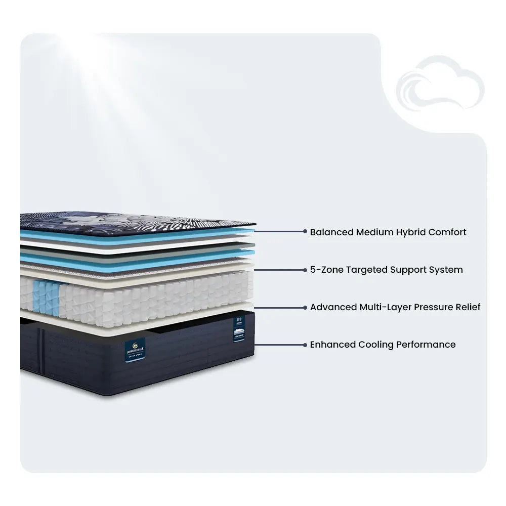 Cross-section of Serta Perfect Sleeper X Max layers showing 5-zone support and multi-layer pressure relief.
