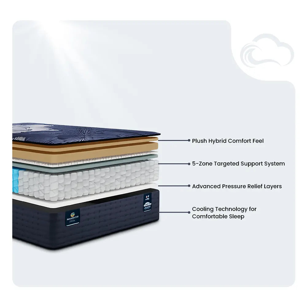 Exploded diagram of Serta Perfect Sleeper X Prescott Plush mattress layers for cooling and pressure relief.
