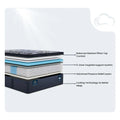 Diagram of Serta Lexton hybrid layers including balanced pillow top comfort and pressure relief systems.
