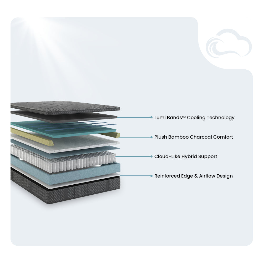 Construction diagram of the Allureluxe Classic Bamboo Hybrid mattress layers including Cooling Lumi Bands and bamboo charcoal comfort foam.
