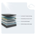 Construction diagram of the Allureluxe Classic Bamboo Hybrid mattress layers including Cooling Lumi Bands and bamboo charcoal comfort foam.
