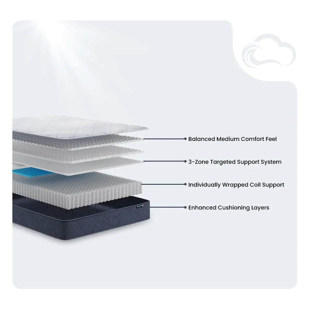 Serta Perfect Day diagram showing targeted support and individually wrapped coils for comfort.

