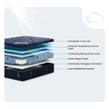 Internal layers construction diagram of the DreamCloud Luxe 14-inch Medium Hybrid Mattress showing CloudQuilt Euro Top, memory foam, and pocketed coil system.
