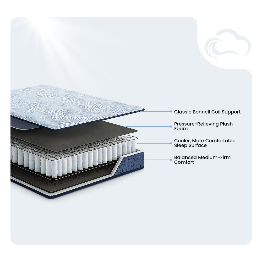 construction diagram of the Peak 2.0 Bonnell 8-inch Medium Mattress by Ashley showing classic Bonnell coil support and pressure-relieving plush foam layers.
