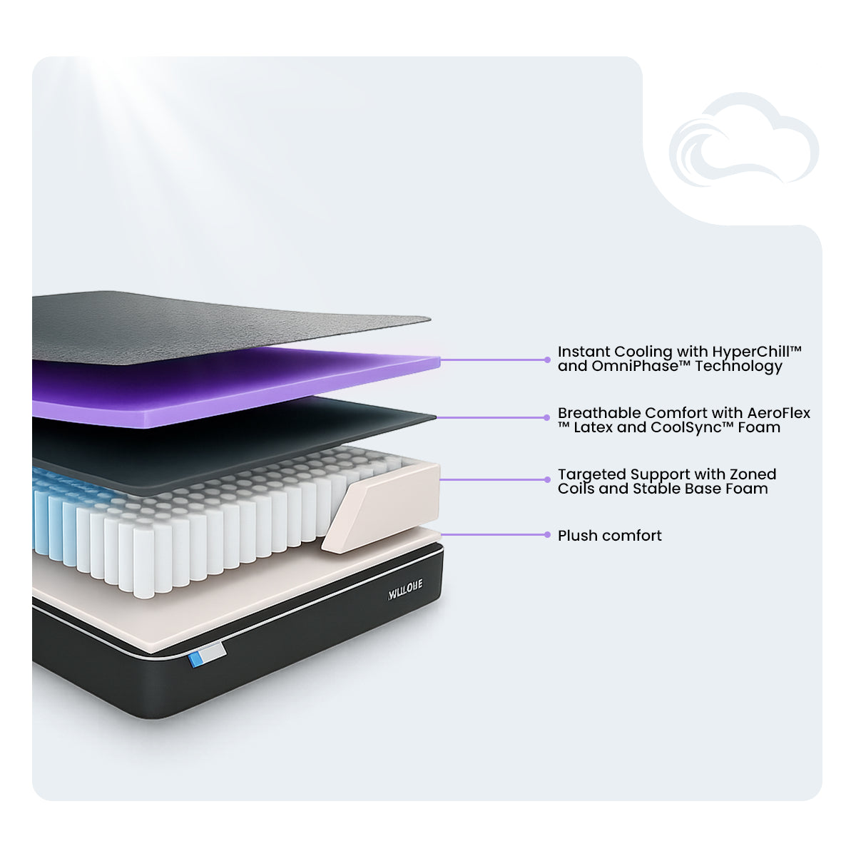 Internal cutaway of the Aeroflex Hybrid Mattress featuring zoned coils and breathable latex comfort layers.