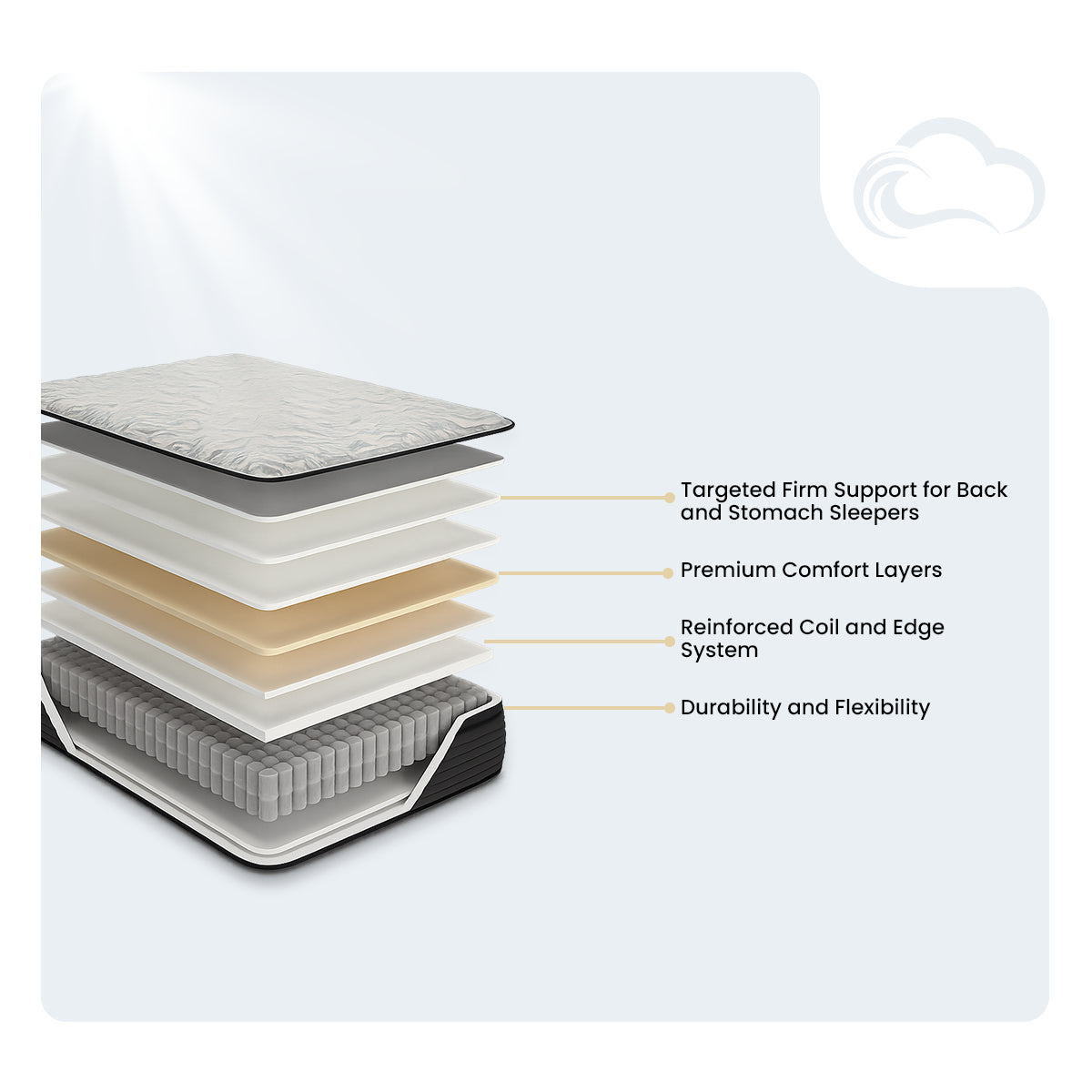 Internal layer diagram of the Destin Cove 15-inch mattress detailing the reinforced coil system, targeted firm support, and premium comfort layers.
