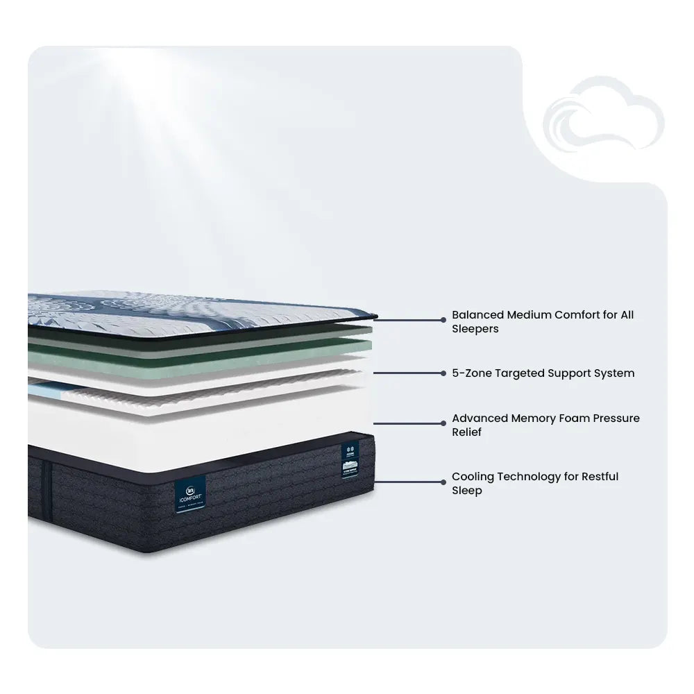 Exploded view of Serta iComfort Aveda 12 inch mattress layers showing 5-zone targeted support system.
