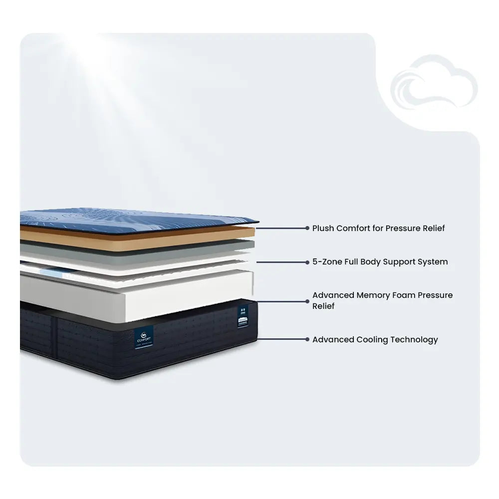 Exploded view of Serta iComfort Aspire 14 inch mattress layers with 5-zone full body support system.
