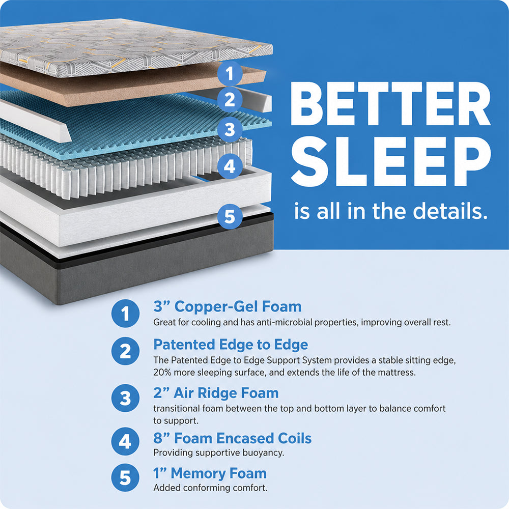 Technical diagram of the 5-layer South Bay hybrid mattress construction including 3-inch copper-gel foam and 8-inch foam-encased coils.
