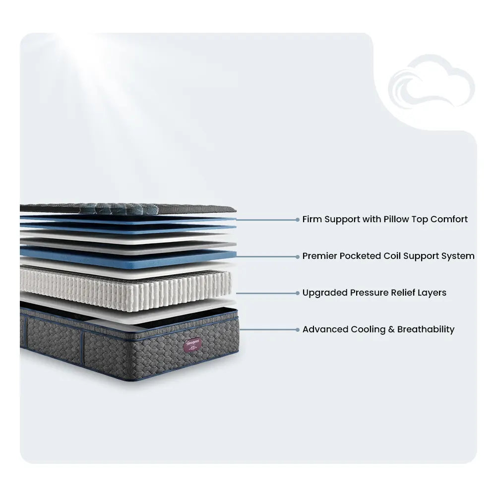 Simmons Beautyrest World Class mattress diagram showing premier pocketed coil support and pressure relief layers.
