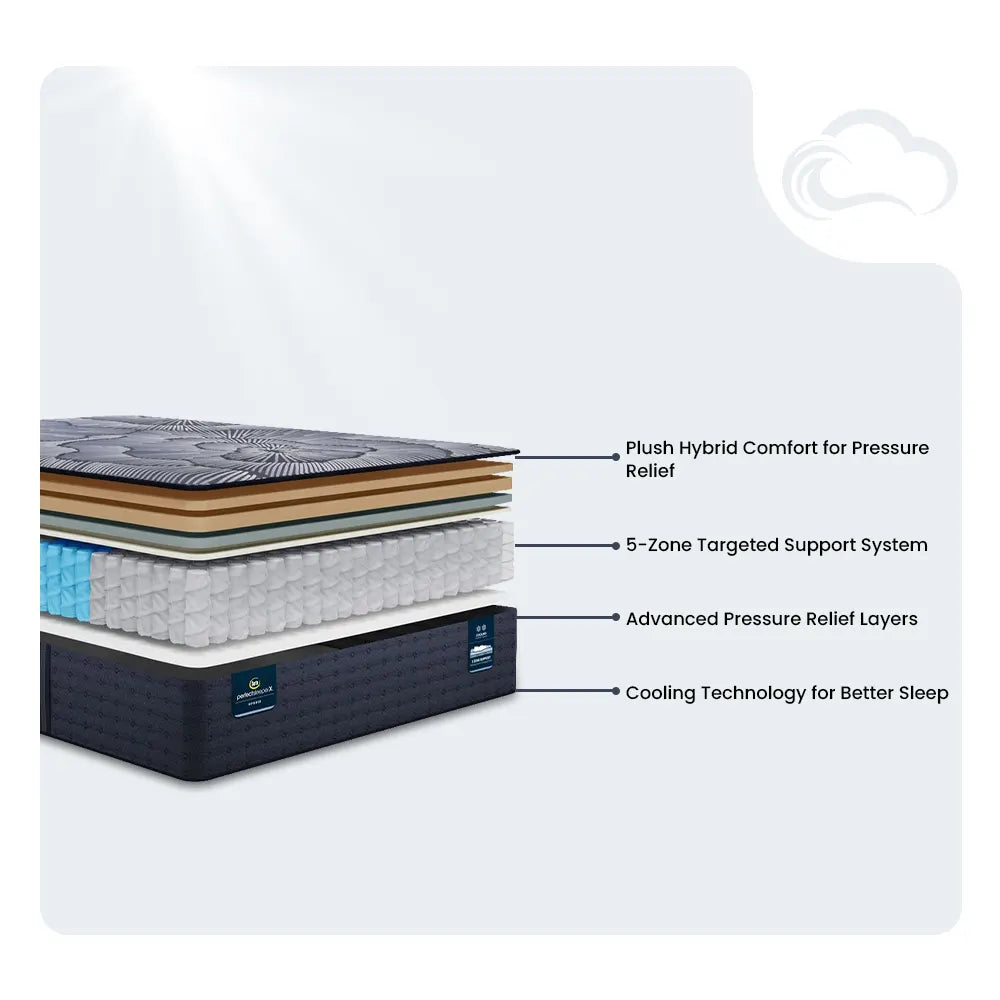 Exploded view diagram of the Serta Perfect Sleeper X Kendall Plush 13 Inch Hybrid Mattress layers.
