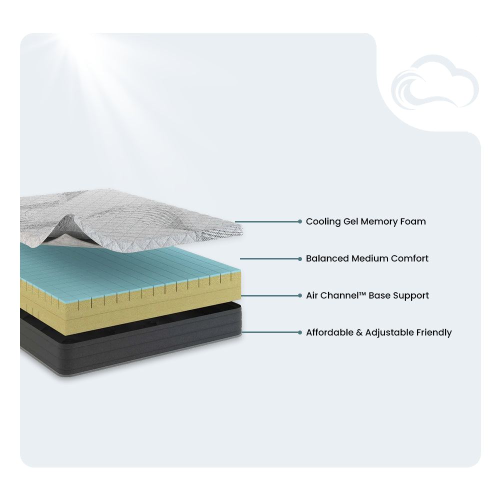 Technical diagram of South Bay 10-inch Essentials mattress layers highlighting cooling gel foam, Air Channel base support, and adjustable base compatibility.
