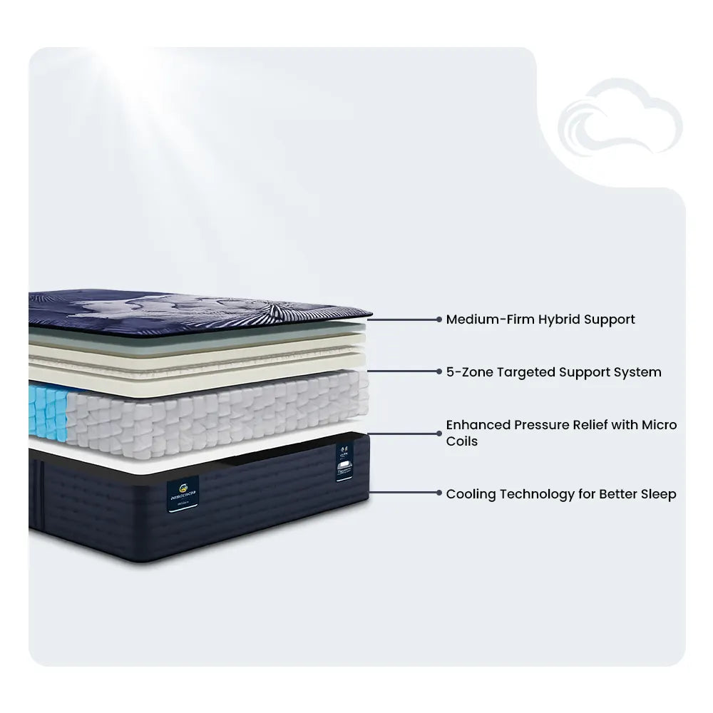 Exploded layer diagram of Serta Perfect Sleeper X Prescott for medium-firm support and pressure relief.
