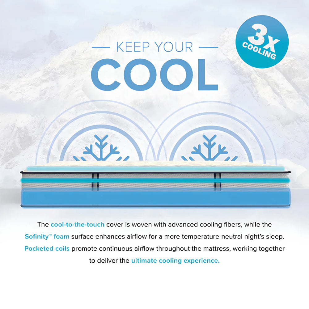 Cooling feature graphic for Sofinity Hybrid mattress highlighting 3x cooling technology with a Tencel cover and breathable pocketed coils.
