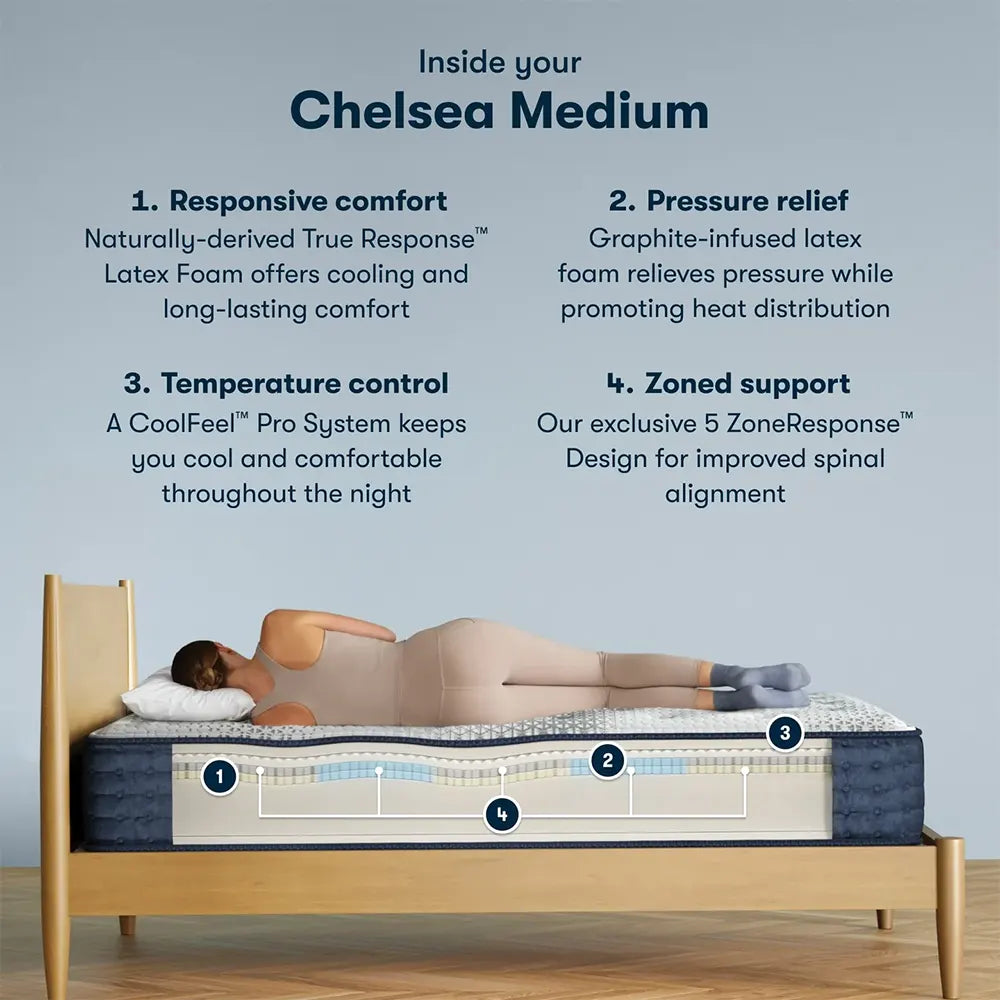 Infographic of Serta Chelsea medium mattress showing 5-zone support, pressure relief, and temperature control.
