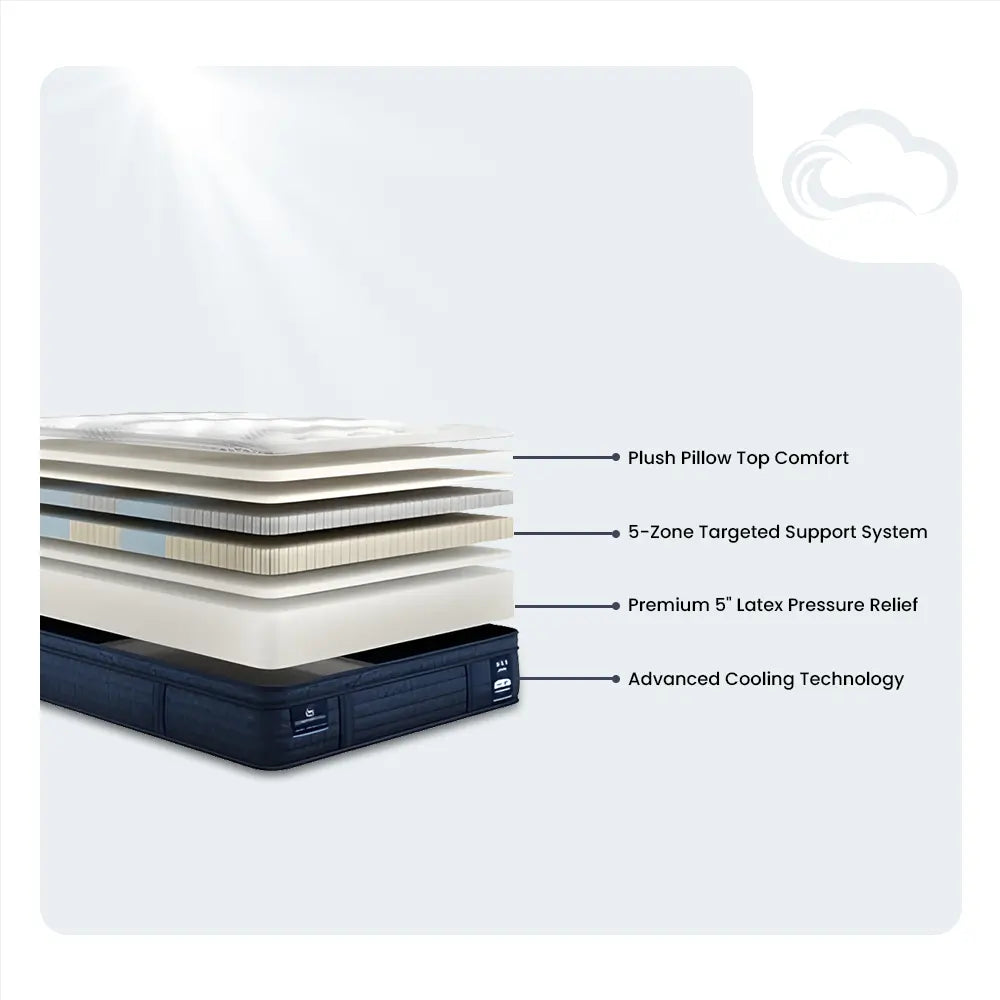 Exploded view of Serta iComfortPRO Dartmouth mattress with 5" latex foam and advanced cooling layers.
