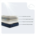 Exploded view of Serta iComfortPRO Dartmouth mattress with 5" latex foam and advanced cooling layers.
