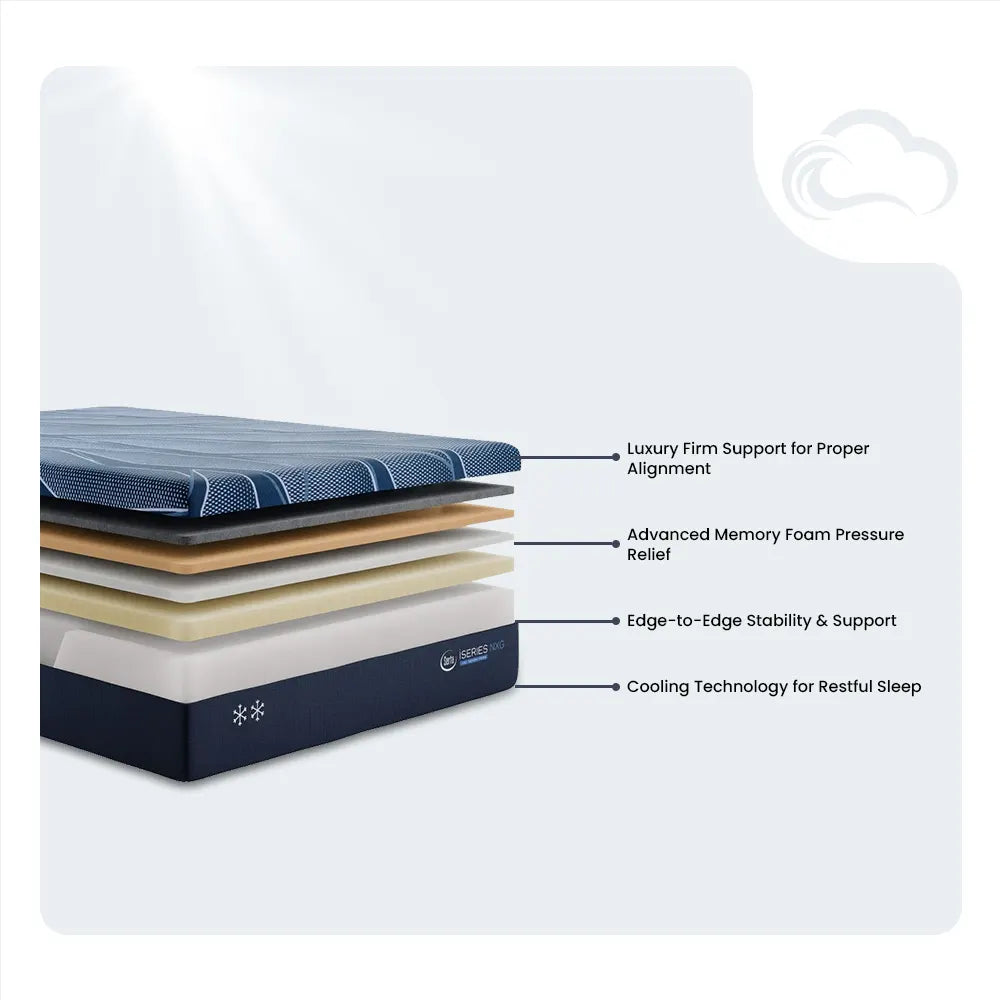 Layer diagram of Serta iSeries NXG 1500 mattress showing edge-to-edge support and cooling technology.
