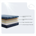 Layer diagram of Serta iSeries NXG 1500 mattress showing edge-to-edge support and cooling technology.
