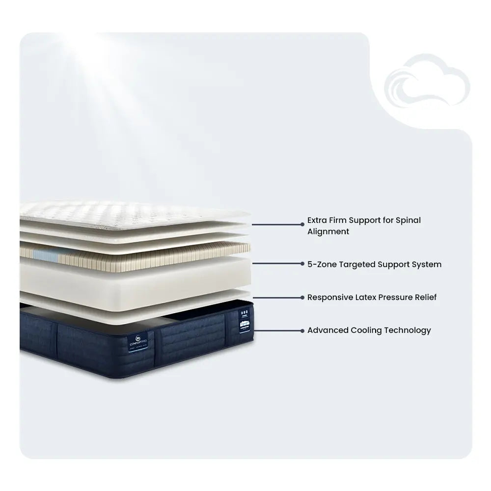Exploded view of Serta iComfortPRO Granby mattress layers including latex pressure relief and 5-zone support.
