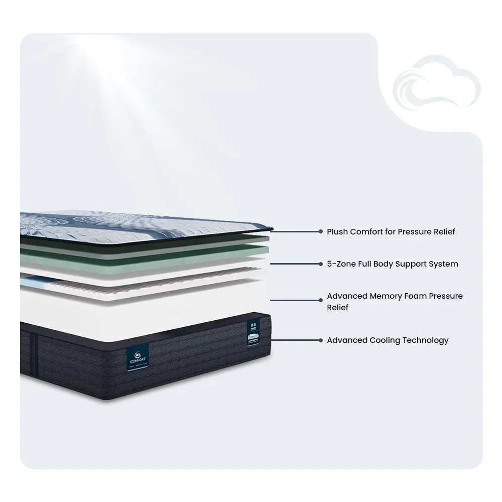 Layer diagram of Serta iComfort Aveda plush mattress with advanced cooling technology for restful sleep.

