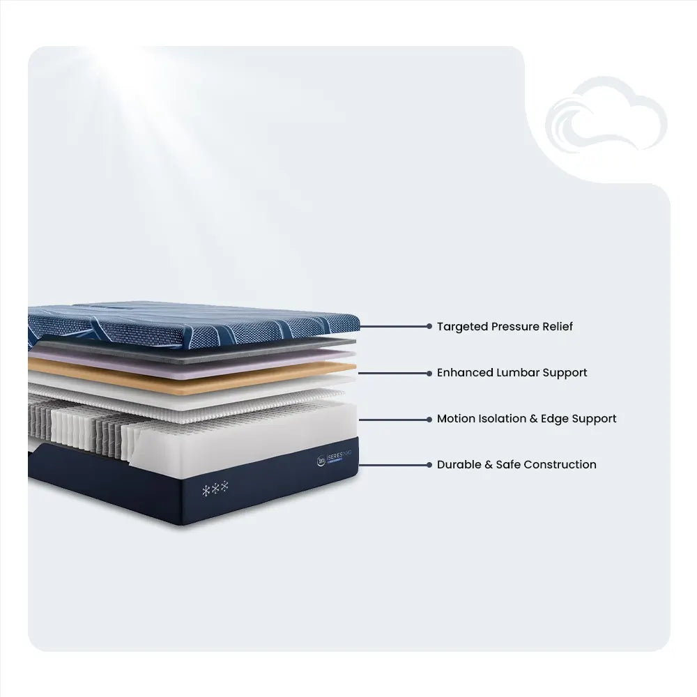 Serta iSeries NXG 3500 hybrid mattress diagram showing lumbar support and targeted pressure relief.
