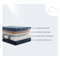 Serta iSeries NXG 3500 hybrid mattress diagram showing lumbar support and targeted pressure relief.
