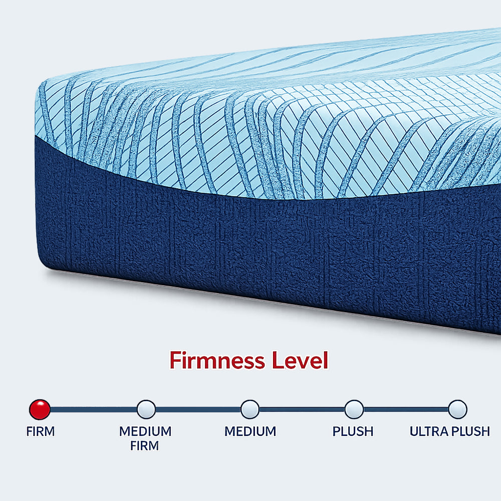 Firmness level scale for the Ashley Peak 2.0 10-inch mattress indicating a firm comfort rating with a close-up of the blue wave pattern performance fabric.
