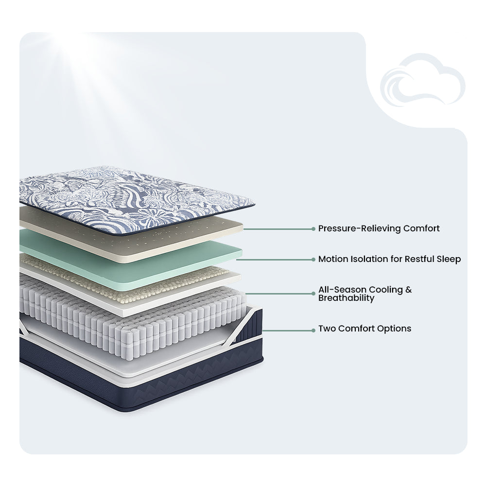 Internal layers infographic of the Luxe 2.0 Blue 15-inch Mattress by Ashley showing cooling technology, pocketed coils, and pressure relief foam.
